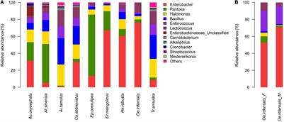 The Comparison of Gut Bacteria Communities and the Functions Among the Sympatric Grasshopper Species From the Loess Plateau